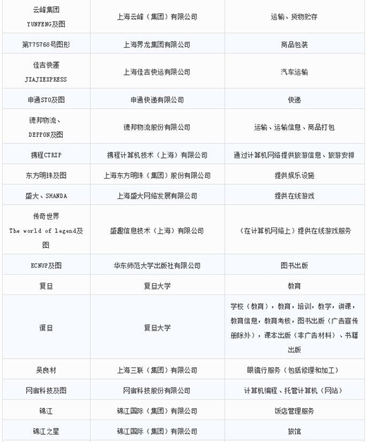第一批第二批上海市沉点商标；っ10