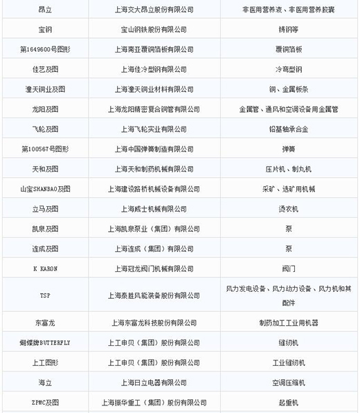 第一批第二批上海市沉点商标；っ2