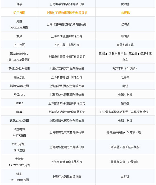 第一批第二批上海市沉点商标；っ3