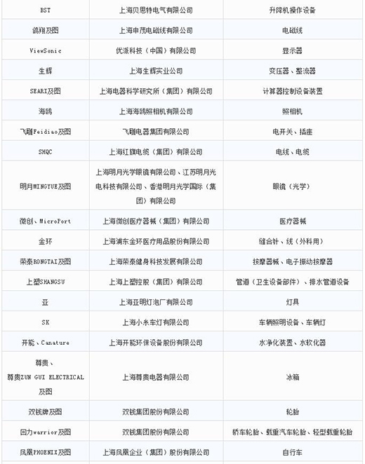 第一批第二批上海市沉点商标；っ4