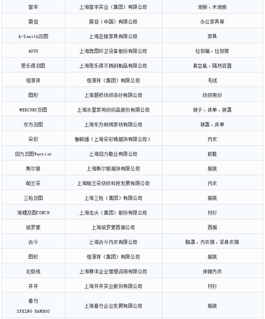 第一批第二批上海市沉点商标；っ6